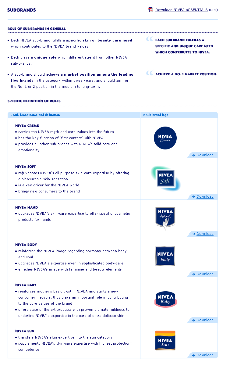 NIVEA Sub-brands Overview